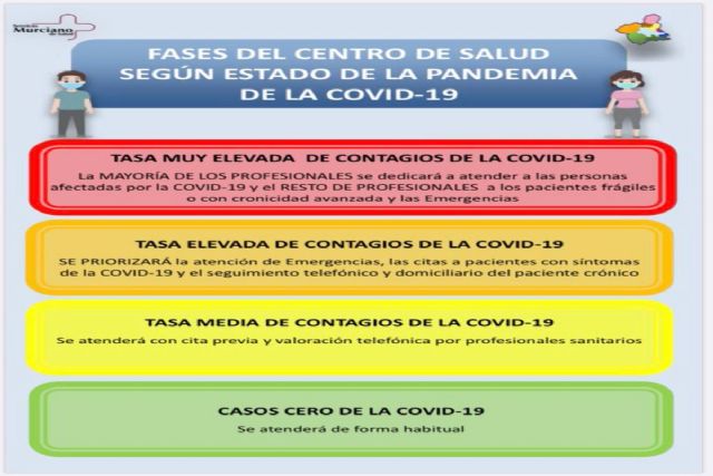 Los centros de salud de San Antón y Mazarrón pasan a nivel rojo por tasa elevada de positivos Covid 19