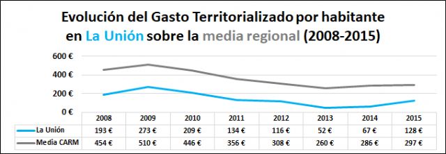 MC traslada al alcalde de La Unión los datos de la sistemática discriminación del Gobierno regional a la ciudad minera