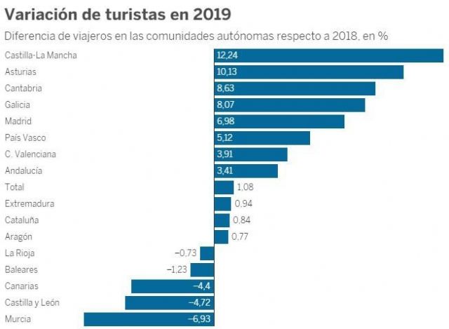 MC: 'Las vacías políticas del PP convierten a la Región en el destino nacional que más turistas perdió en 2019'