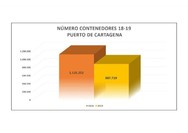MC: PP y C´s niegan el respaldo institucional al puerto de Cartagena mientras sus partidos impulsan el de Almería