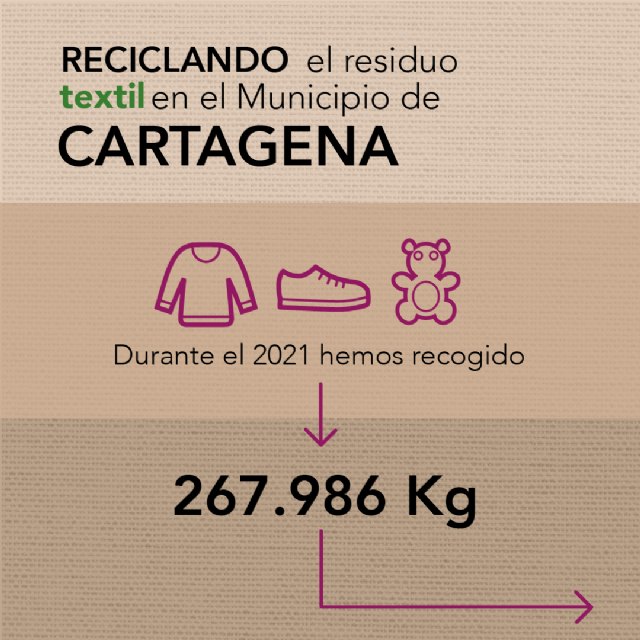 Proyecto Abraham recoge en Cartagena más de 267mil kilos de ropa, calzado y juguetes durante el último año