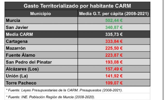 MC desvela los datos de la histórica discriminación del Gobierno de Murcia a la Comarca de Cartagena