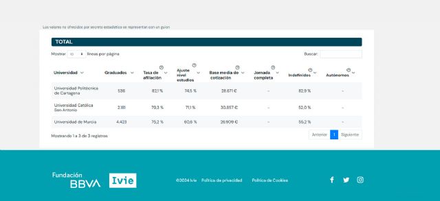 Los egresados de la UPCT lideran el porcentaje de afiliación y la contratación indefinida en el ranking de la Fundación BBVA de universidades de la Región