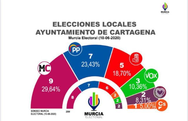 MC crece y volvería a ganar las elecciones municipales al Ayuntamiento de Cartagena