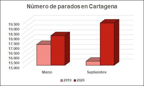 MC reclama compromiso con los cartageneros para frenar la escalada del paro