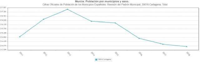 Ciudadanos alerta de que la población de Cartagena ya baja de los 214.000 habitantes y vuelve a las cifras que tenía en 2009