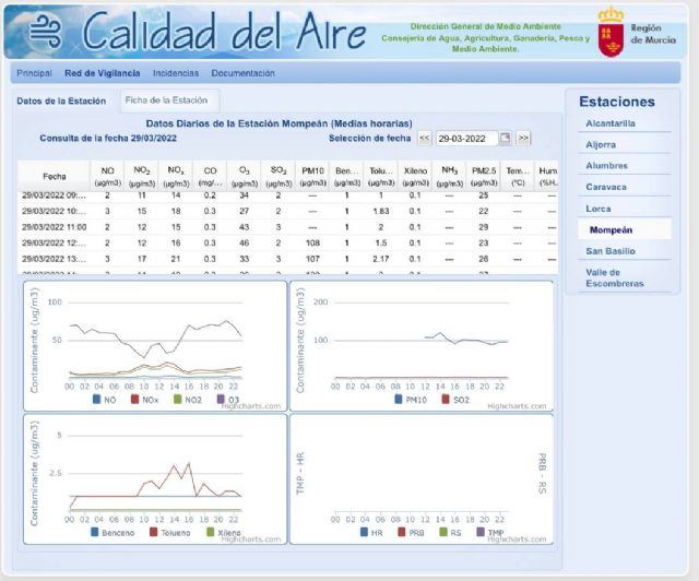 MC: Arroyo (PP) llega tarde con las medidas anticontaminación mientras San Esteban (PP) no mantiene las estaciones de medición de calidad del aire