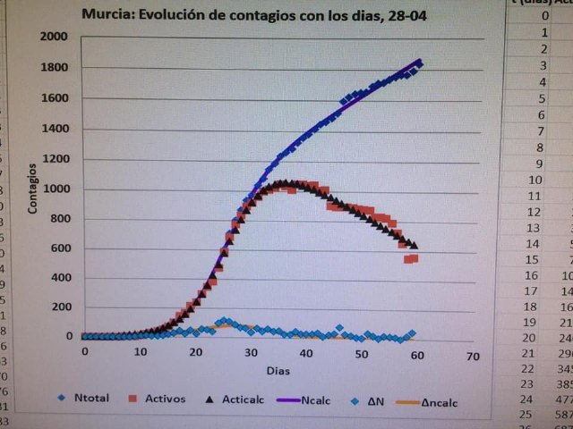 Un día en el que no se producen fallecimientos por coronavirus en la Región de Murcia