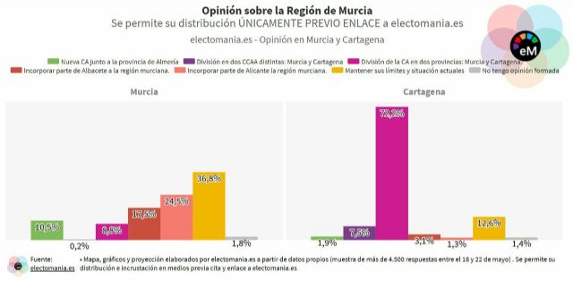 MC: El cartagenerismo no para de crecer: la encuesta de Electomanía confirma que 8 de cada 10 cartageneros quieren la provincia
